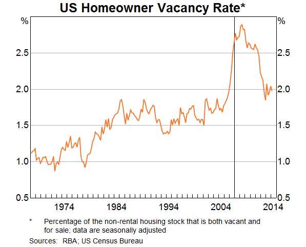 Graph 2: US Homeowner Vacancy Rate