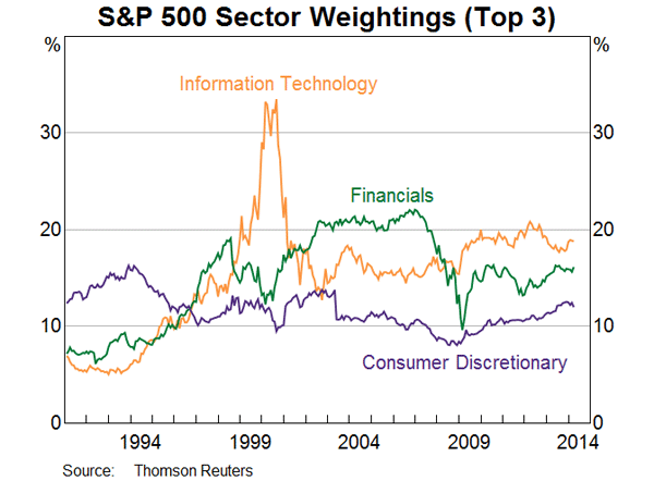 Graph 1: S & P 500 Sector Weightings (Top 3)