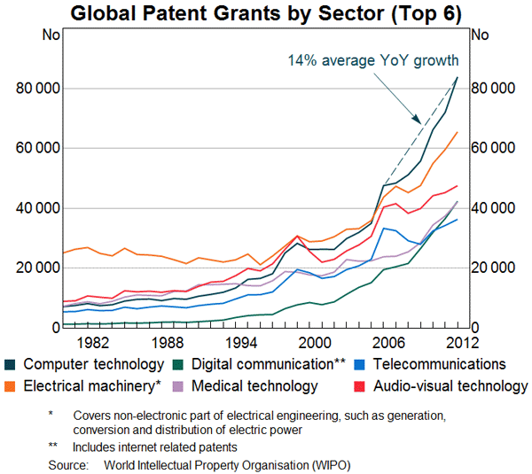 Graph 2: Global Patent Grants by Sector (Top 6)