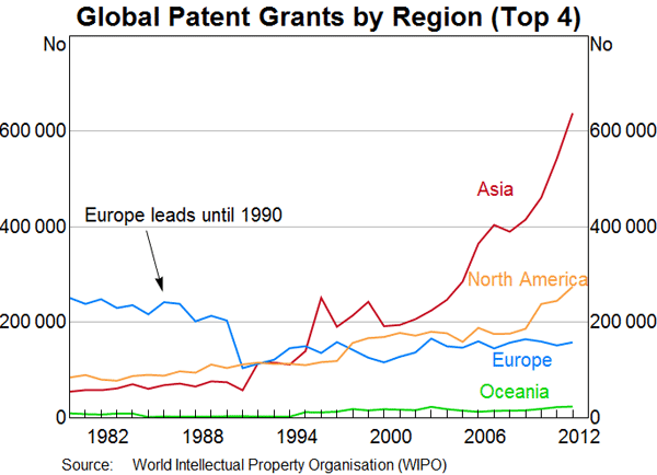 Graph 3: Global Patents by Region (Top 4)