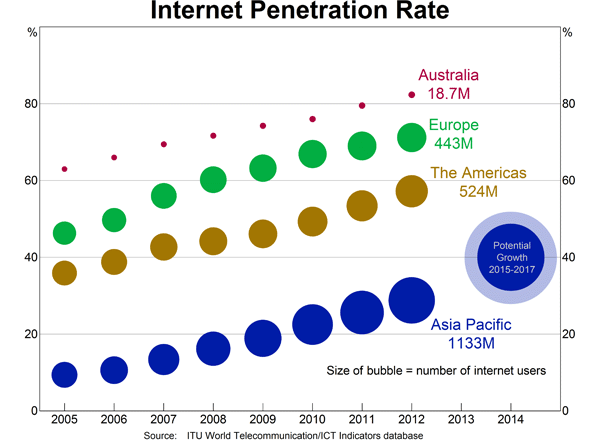 Graph 4: Internet Penetration Rate