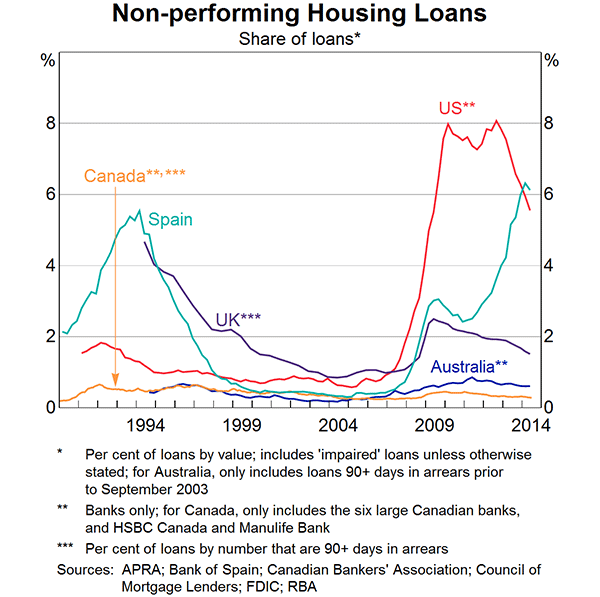 Graph 2: Non-performing Housing Loans