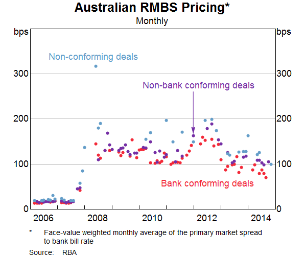 Graph 3: Australian RMBS Pricing