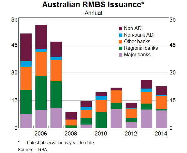 Graph 4: Australian RMBS Issuance