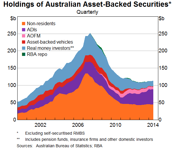 Graph 5: Holdings of Australian Asset-Backed Securities