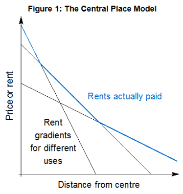 Figure 1: The Central Place Model