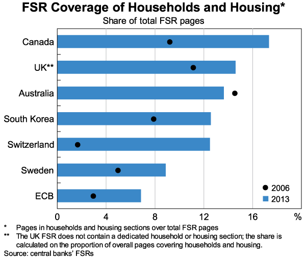 Graph 1: FSR Coverage of Households and Housing