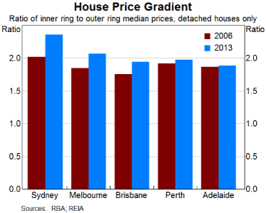 Graph 11: House Price Gradient