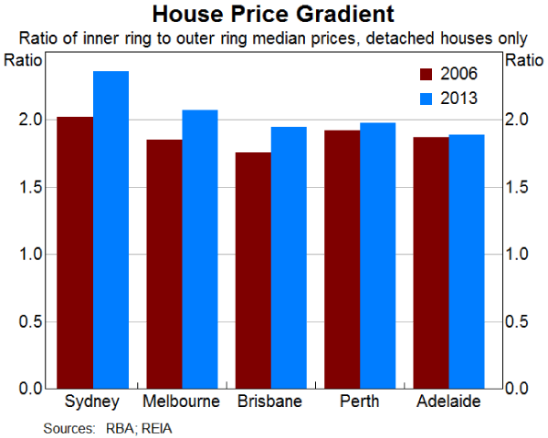 Graph 11: House Price Gradient