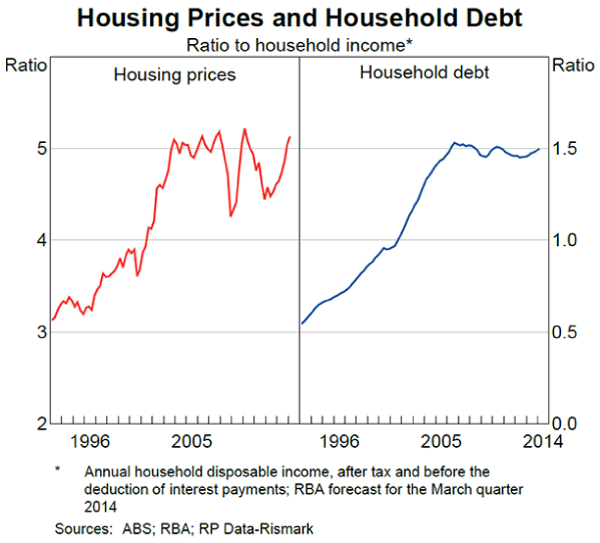 Graph 2: Housing Prices and Household Debt