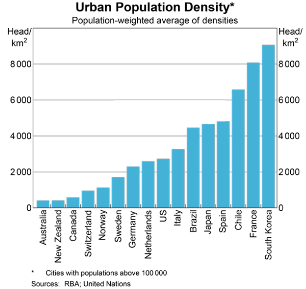 Graph 3: Urban Population Density