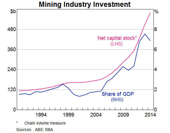 Graph 2: Mining Industry Investment