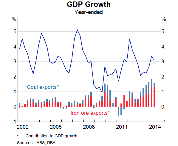 Graph 3: GDP Growth