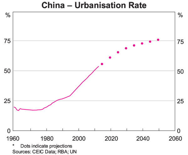 Graph 4: China - Urbanisation Rate