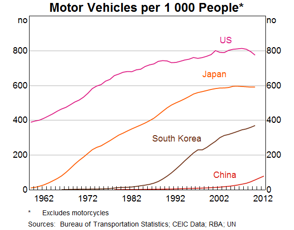 Graph 5: Motor Vehicles per 1,000 People