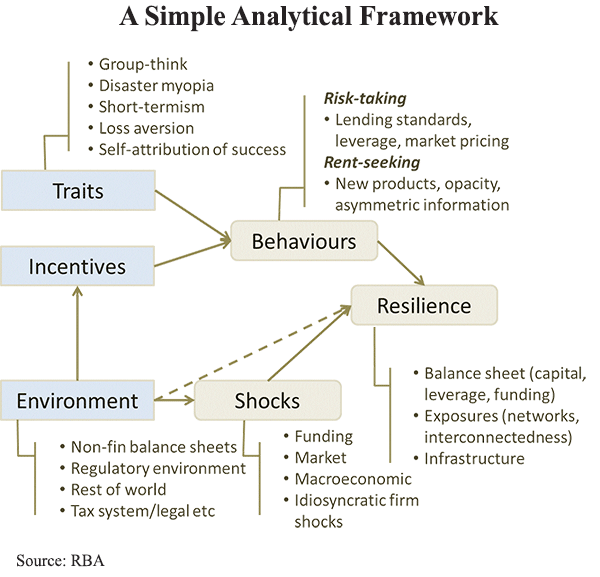 Figure 4: A Simple Analytical Framework