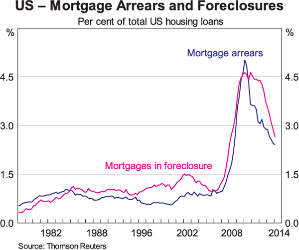 Graph 1: US – Mortgage Arrears and Foreclosures