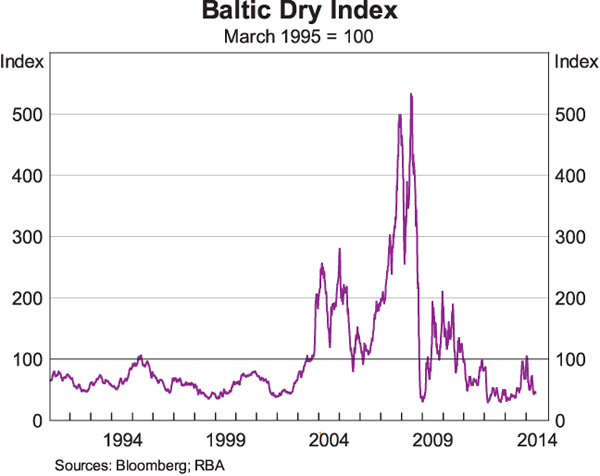 Graph 3: Baltic Dry Index