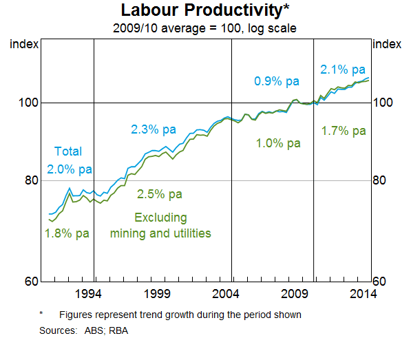 Graph 1: Labour Productivity