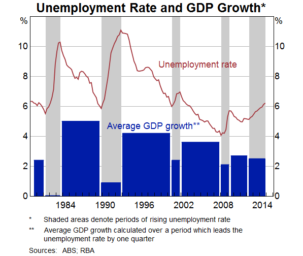 Graph 2: Unemployment Rate and GDP Growth