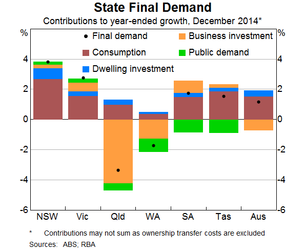Graph 3: State Final Demand