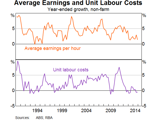 Graph 4: Average Earnings and Unit Labour Costs