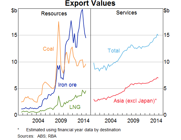 Graph 5: Export Values