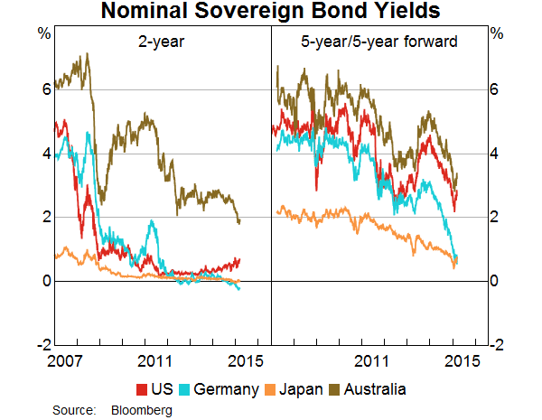 Graph 2: Nominal Sovereign Bond Yields