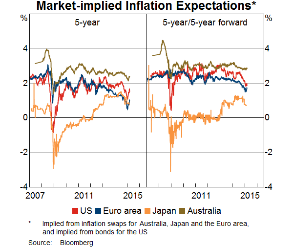 Graph 3: Market-implied Inflation Expectations
