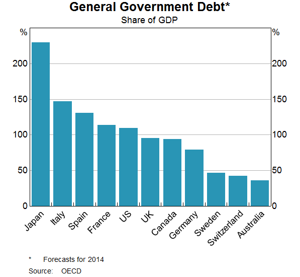 Graph 5: General Government Debt