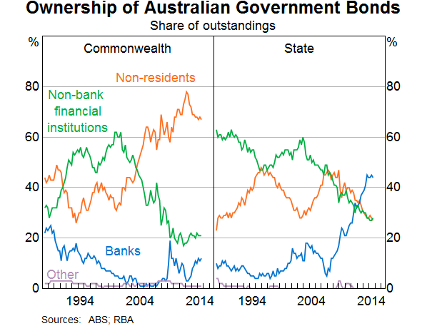 Graph 6: Ownership of Australian Government Bonds