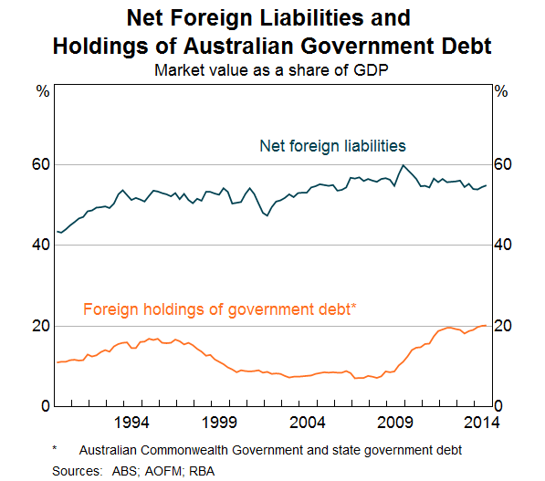 Graph 7: Net Foreign Liabilities and Holdings of Australian Government Debt