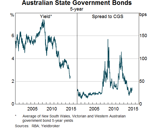 Graph 8: Australian State Government Bonds