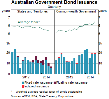 Australian Government Bonds List – DYMFBR