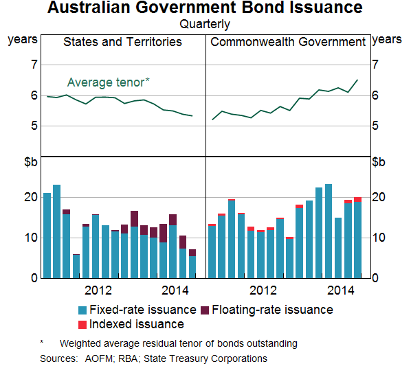 Graph 9: Australian Government Bond Issuance