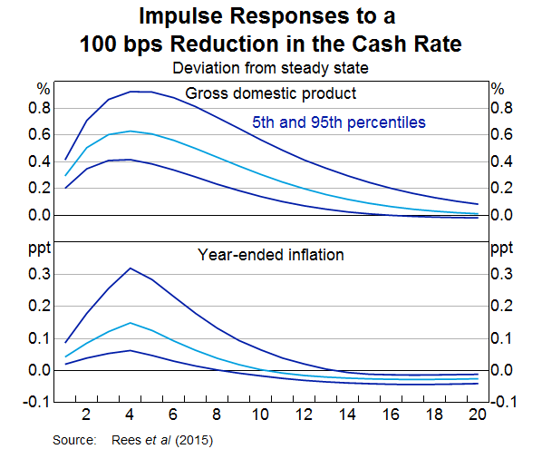 Graph 1: Impulse Responses to a 100 bps Reduction in the Cash Rate