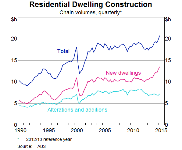 Graph 2: Residential Dwelling Construction