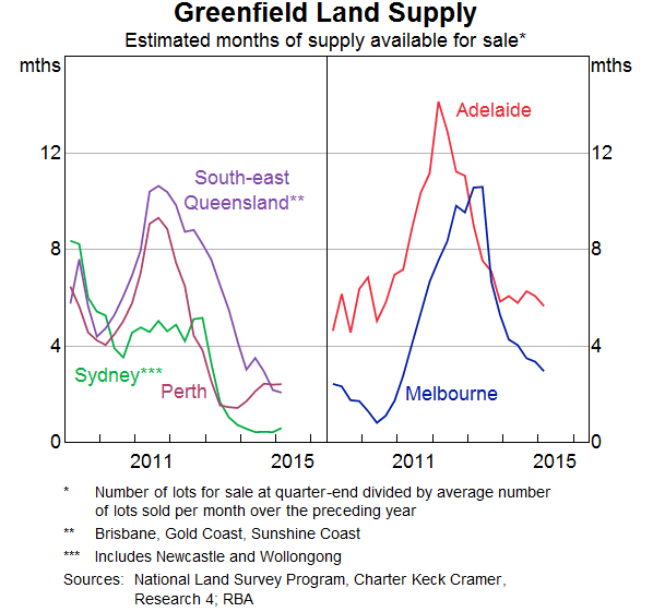 Graph 3: Greenfield Land Supply