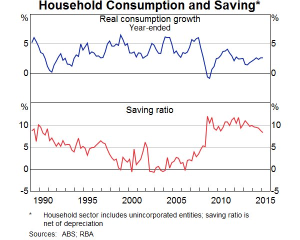 Graph 4: Household Consumption and Saving