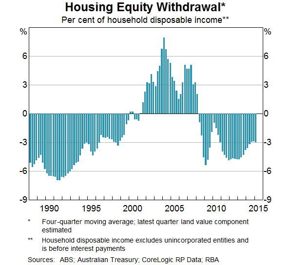 Graph 5: Housing Equity Withdrawal