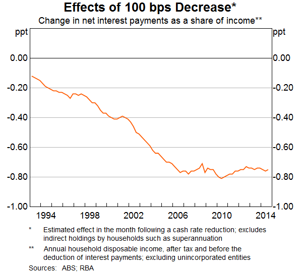 Graph 6: Effects of 100 bps Decrease