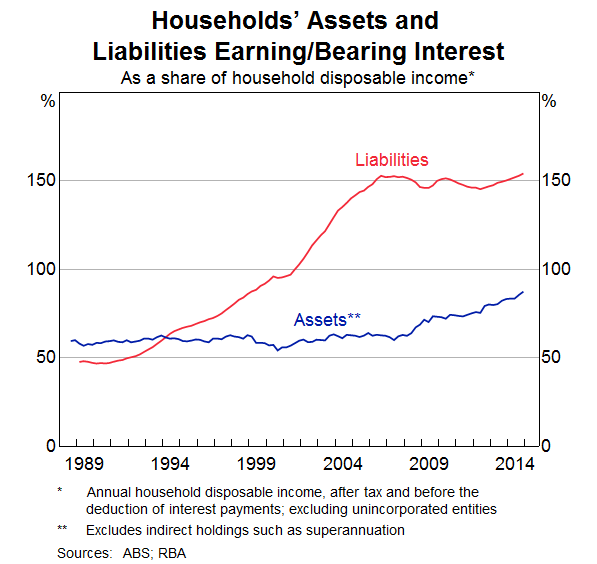 Graph 7: Household's Assets and Liabilities Earning/Bearing Interest