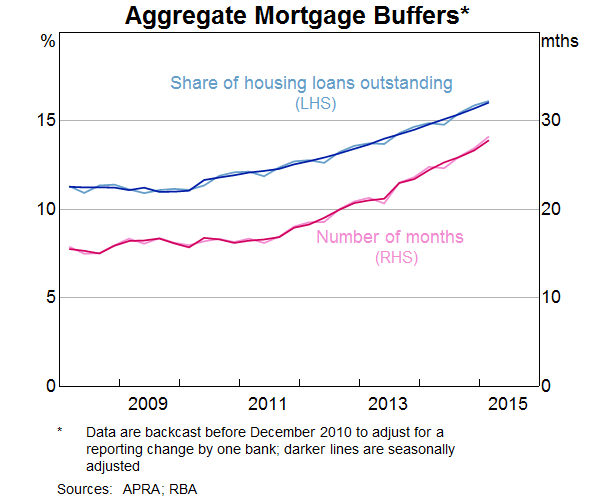 Graph 8: Aggregate Mortgage Buffers