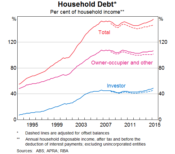 Graph 9: Household Debt