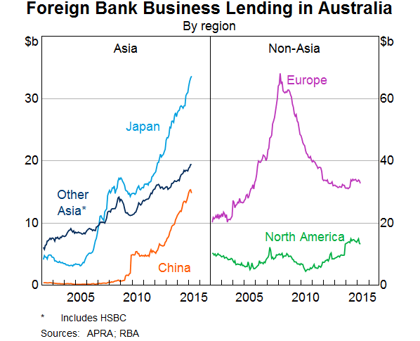 Graph 1: Foreign Bank Business Lending in Australia