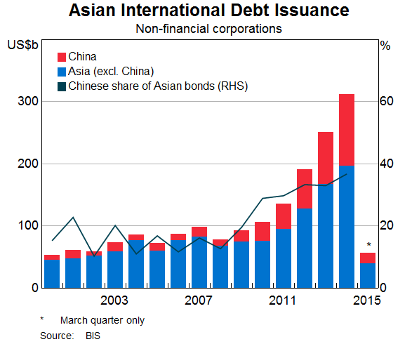 Graph 2: Asian International Debt Issuance