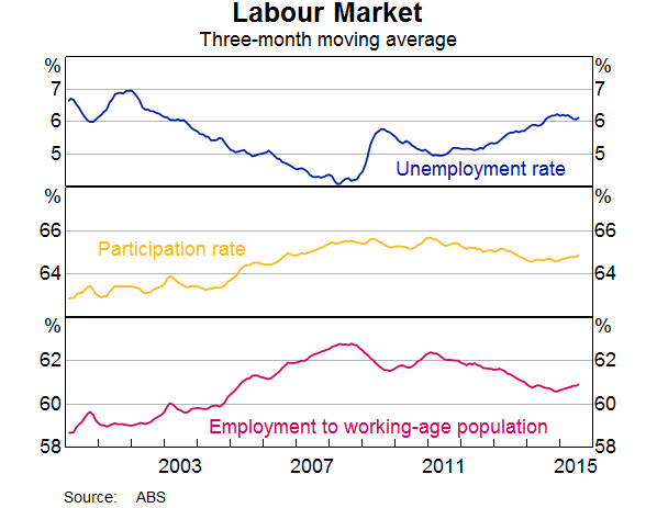 Graph 1: Labour Market