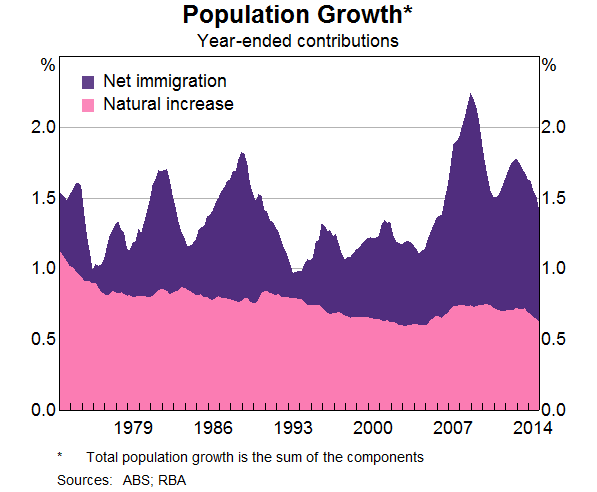 Graph 2: Population Growth