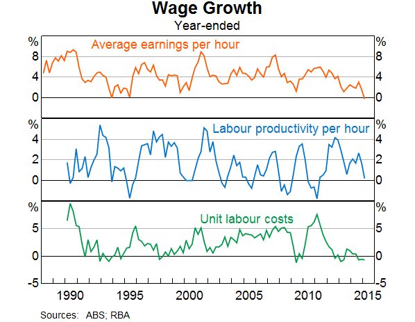 Graph 3: Wage Growth