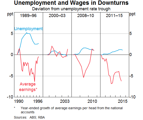 Graph 4: Unemployment and Wages in Downturns